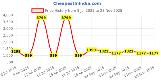 myntra.com MIDAV Men Floral Printed Block Print Festive Straight Kurta midav Price History Graph from 8 Jul 2025 to 28 Nov 2025