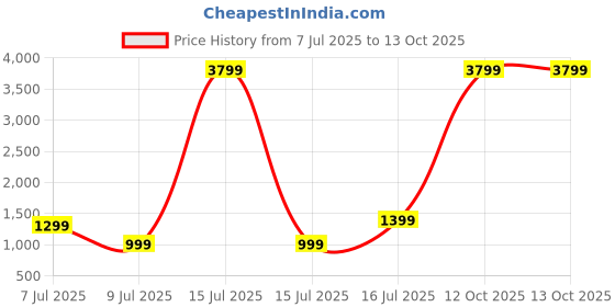 myntra.com MIDAV Men Floral Printed Block Print Kurta midav Price History Graph from 7 Jul 2025 to 13 Oct 2025