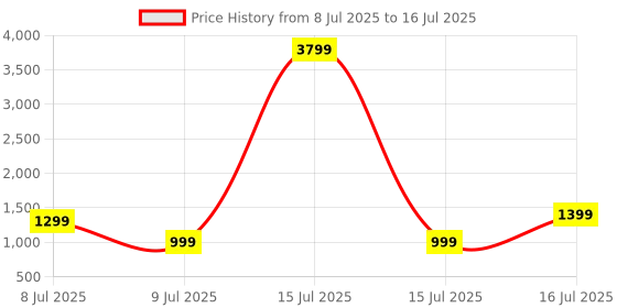 myntra.com MIDAV Men Floral Printed Block Print Kurta midav Price History Graph from 8 Jul 2025 to 16 Jul 2025