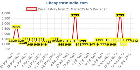 myntra.com MIDAV Men Gotta Patti Summer Sheers Pathani Kurta midav Price History Graph from 21 Mar 2025 to 4 Dec 2025