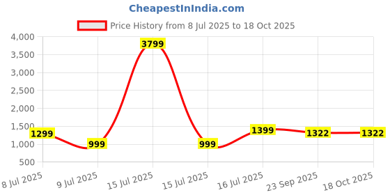 myntra.com MIDAV Men Kurta midav Price History Graph from 8 Jul 2025 to 18 Oct 2025