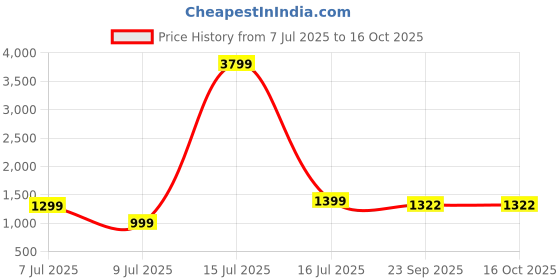 myntra.com MIDAV Men Kurta midav Price History Graph from 7 Jul 2025 to 16 Oct 2025