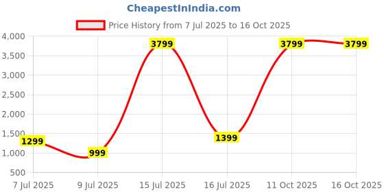 myntra.com MIDAV Men Kurta midav Price History Graph from 7 Jul 2025 to 15 Oct 2025