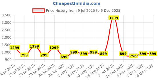 myntra.com Midav Men Mid-Rise Dhoti Pant midav Price History Graph from 9 Jul 2025 to 5 Dec 2025