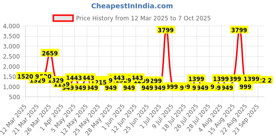 myntra.com MIDAV Men Printed Flared Sleeves Thread Work Indie Prints Pathani Kurta midav Price History Graph from 12 Mar 2025 to 5 Oct 2025