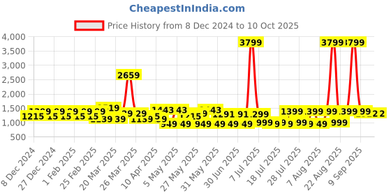 myntra.com MIDAV Men Printed Gotta Patti Block Print Kurta midav Price History Graph from 8 Dec 2024 to 10 Oct 2025