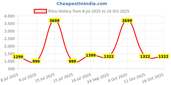 myntra.com MIDAV Men Printed Summer Sheers Kurta midav Price History Graph from 8 Jul 2025 to 16 Oct 2025
