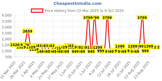 myntra.com MIDAV Men Printed Thread Work Indie Prints Pathani Kurta midav Price History Graph from 15 Mar 2025 to 9 Oct 2025
