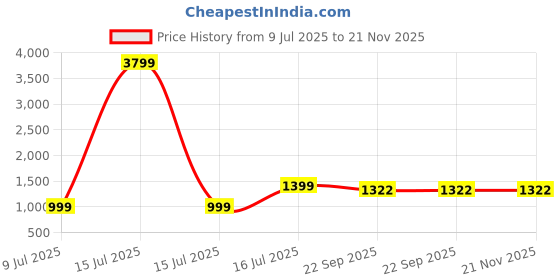 myntra.com MIDAV Men Printed Thread Work Kurta midav Price History Graph from 9 Jul 2025 to 20 Nov 2025