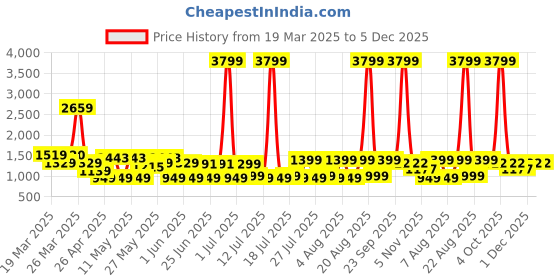 myntra.com MIDAV Men Sequinned Summer Sheers Pathani Kurta midav Price History Graph from 19 Mar 2025 to 5 Dec 2025