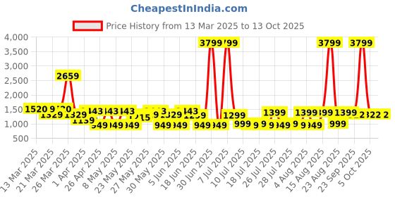 myntra.com MIDAV Men Sequinned Summer Sheers Pathani Kurta midav Price History Graph from 13 Mar 2025 to 13 Oct 2025