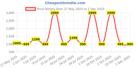 myntra.com MIDAV Men Straight Fit Abstract Printed Spread Collar Cotton Casual Shirt midav Price History Graph from 27 May 2025 to 1 Dec 2025