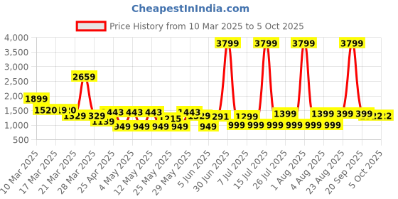myntra.com MIDAV Men Thread Work Asymmetric Pathani Kurta midav Price History Graph from 10 Mar 2025 to 4 Oct 2025