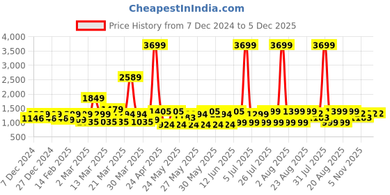 myntra.com MIDAV Men Thread Work Kurta midav Price History Graph from 7 Dec 2024 to 5 Dec 2025