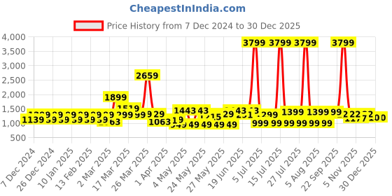 myntra.com MIDAV Men Thread Work Kurta midav Price History Graph from 7 Dec 2024 to 30 Dec 2025
