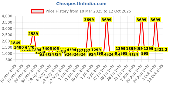 myntra.com MIDAV Men Thread Work Summer Sheers Kurta midav Price History Graph from 10 Mar 2025 to 12 Oct 2025