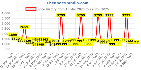 myntra.com MIDAV Men Thread Work Summer Sheers Kurta midav Price History Graph from 10 Mar 2025 to 22 Nov 2025