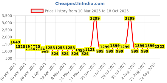 myntra.com MIDAV Men Thread Work Summer Sheers Kurta midav Price History Graph from 10 Mar 2025 to 18 Oct 2025