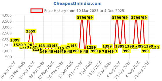 myntra.com MIDAV Men Thread Work Summer Sheers Pathani Kurta midav Price History Graph from 10 Mar 2025 to 4 Dec 2025