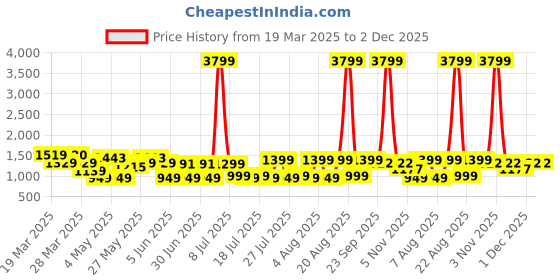 myntra.com MIDAV Men Thread Work Summer Sheers Pathani Kurta midav Price History Graph from 19 Mar 2025 to 1 Dec 2025