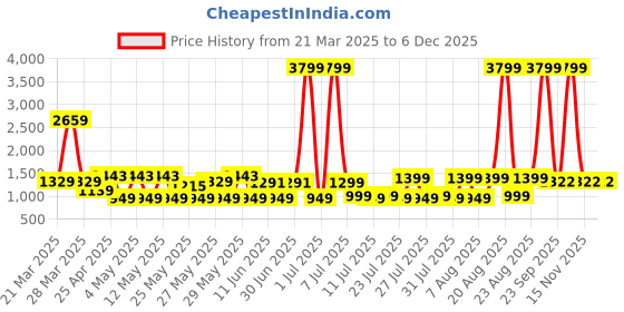 myntra.com MIDAV Men Thread Work White Romance Kurta midav Price History Graph from 21 Mar 2025 to 5 Dec 2025