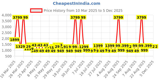 myntra.com MIDAV Men Thread Work White Romance Pathani Kurta midav Price History Graph from 10 Mar 2025 to 5 Dec 2025
