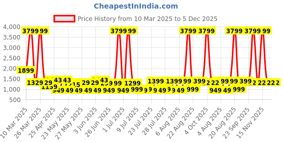 myntra.com MIDAV Men Thread Work White Romance Pathani Kurta midav Price History Graph from 10 Mar 2025 to 5 Dec 2025