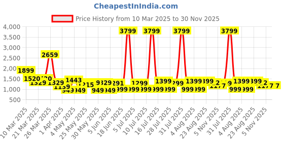 myntra.com MIDAV Men Thread Work White Romance Pathani Kurta midav Price History Graph from 10 Mar 2025 to 30 Nov 2025