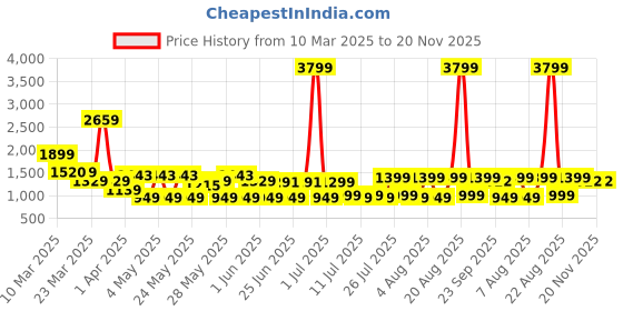 myntra.com MIDAV Men Yoke Design Flared Sleeves Thread Work Summer Sheers Pathani Kurta midav Price History Graph from 10 Mar 2025 to 20 Nov 2025