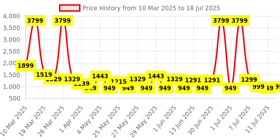 myntra.com MIDAV Men Yoke Design Thread Work Block Print Kurta midav Price History Graph from 10 Mar 2025 to 18 Jul 2025