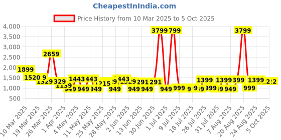 myntra.com MIDAV Men Yoke Design Thread Work Indie Prints Pathani Kurta midav Price History Graph from 10 Mar 2025 to 4 Oct 2025