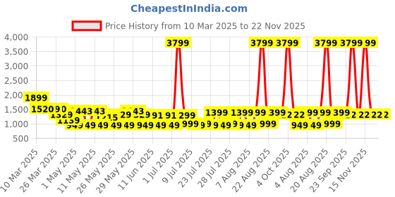 myntra.com MIDAV Men Yoke Design Thread Work Summer Sheers Pathani Kurta midav Price History Graph from 10 Mar 2025 to 22 Nov 2025