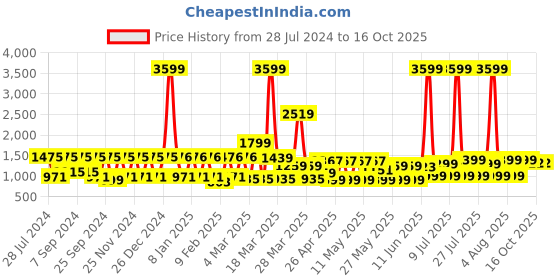 myntra.com MIDAV Pleats & Placket Detail Asymmetric Cotton A-Line Kurta midav Price History Graph from 28 Jul 2024 to 14 Oct 2025