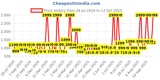 myntra.com MIDAV Round Neck Button Placket Straight Cotton Kurta midav Price History Graph from 28 Jul 2024 to 12 Oct 2025