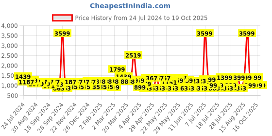 myntra.com MIDAV Spread Collar Front Slit Cotton Straight kurta midav Price History Graph from 24 Jul 2024 to 19 Oct 2025