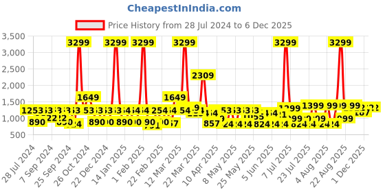 myntra.com MIDAV Striped Mandarin Collar Angrakha Cotton Asymmetric Kurta midav Price History Graph from 28 Jul 2024 to 5 Dec 2025