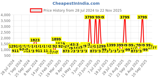 myntra.com MIDAV Striped Thread Work Mandarin Collar Cotton Asymmetric A-Line kurta midav Price History Graph from 28 Jul 2024 to 22 Nov 2025