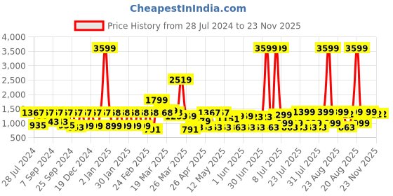 myntra.com MIDAV Striped Thread Work Pathani Cotton Kurta midav Price History Graph from 28 Jul 2024 to 22 Nov 2025