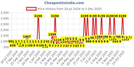 myntra.com MIDAV Thread Work Cotton Kurta midav Price History Graph from 28 Jul 2024 to 5 Dec 2025
