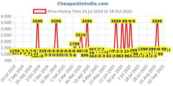 myntra.com MIDAV Thread Work Cotton Kurta midav Price History Graph from 24 Jul 2024 to 18 Oct 2025