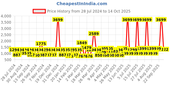 myntra.com MIDAV Yoke Design Mirror Work Kurta midav Price History Graph from 28 Jul 2024 to 13 Oct 2025