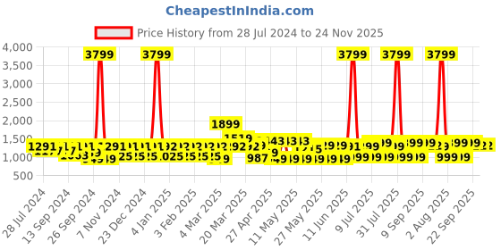myntra.com MIDAV Yoke Design Notched Neck Cotton Straight Kurta midav Price History Graph from 28 Jul 2024 to 23 Nov 2025