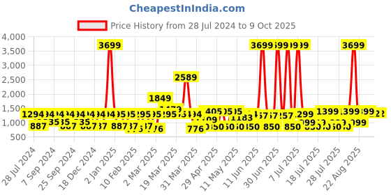 myntra.com MIDAV Yoke Design Thread Work Kurta midav Price History Graph from 28 Jul 2024 to 7 Oct 2025