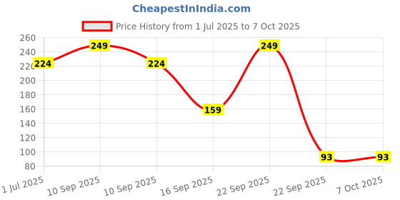 myntra.com Midazzle Hand Crafted Shampoo Comb Medium - MIHC00034 midazzle Price History Graph from 1 Jul 2025 to 7 Oct 2025