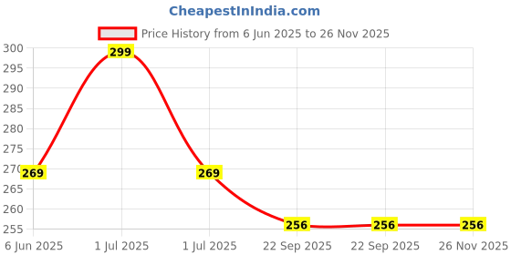 myntra.com Midazzle Kacchi Neem Wooden Comb - MINC2105 midazzle Price History Graph from 6 Jun 2025 to 25 Nov 2025