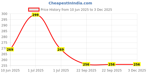 myntra.com Midazzle Kacchi Neem Wooden Comb - MINC2106 midazzle Price History Graph from 10 Jun 2025 to 2 Dec 2025