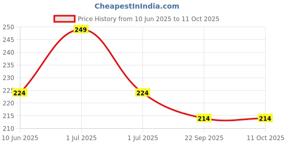 myntra.com Midazzle Kacchi Neem Wooden Comb - MINC2107 midazzle Price History Graph from 10 Jun 2025 to 10 Oct 2025