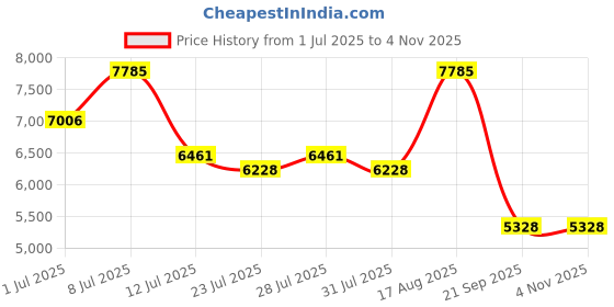 myntra.com MIDLAND Black Figurine Showpiece midland Price History Graph from 1 Jul 2025 to 3 Nov 2025