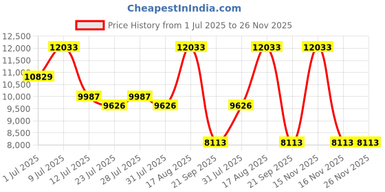 myntra.com MIDLAND Gold-Toned Figurine Showpiece midland Price History Graph from 1 Jul 2025 to 26 Nov 2025