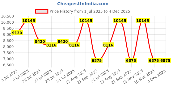myntra.com MIDLAND Gold-Toned Figurine Showpiece midland Price History Graph from 1 Jul 2025 to 4 Dec 2025